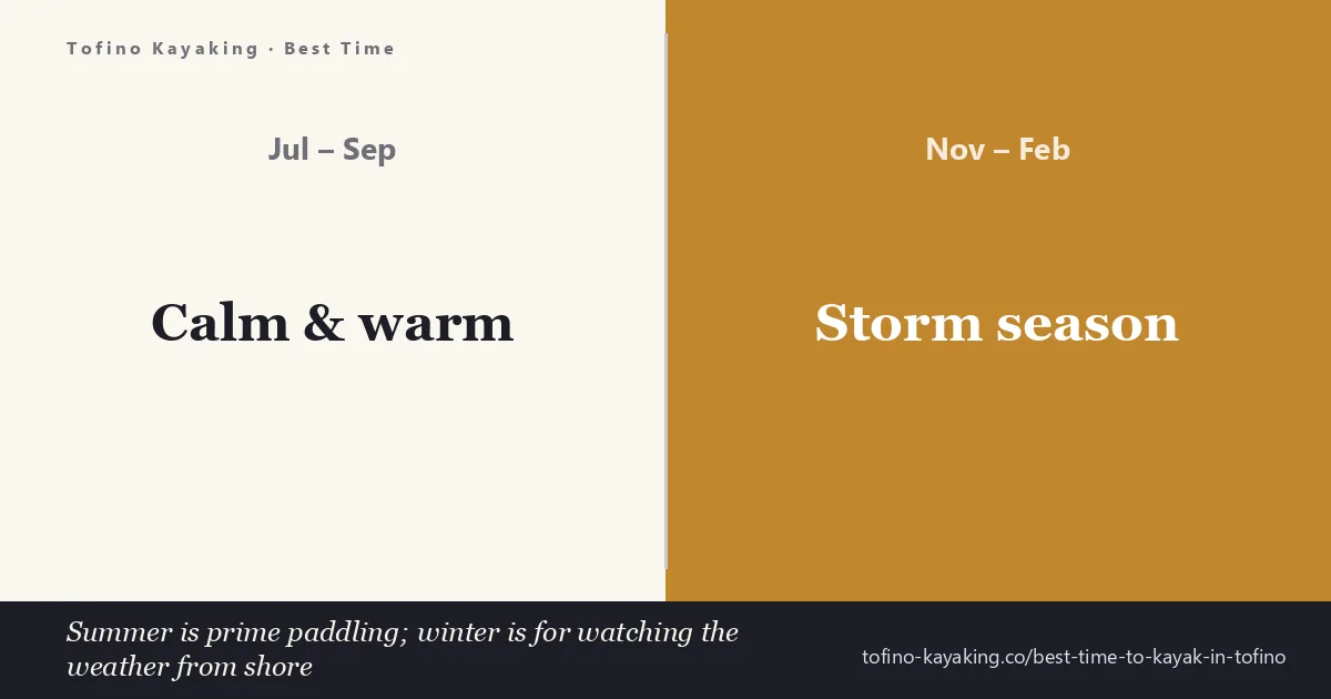 Best time to kayak in Tofino — calm summer paddling season versus the winter storm season on Clayoquot Sound